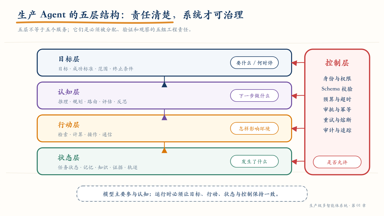 生产 Agent 的五层工程结构