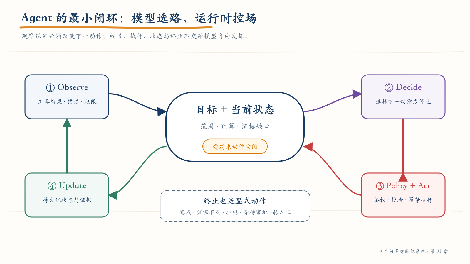 Agent 围绕目标运行的最小闭环