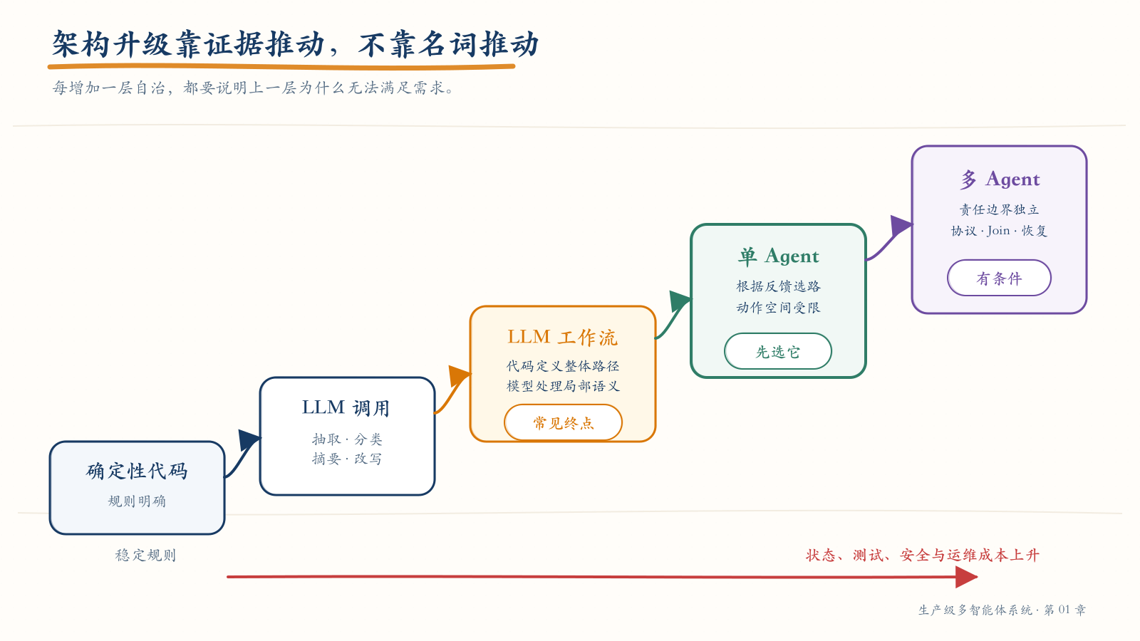 从确定性代码逐步升级的架构阶梯