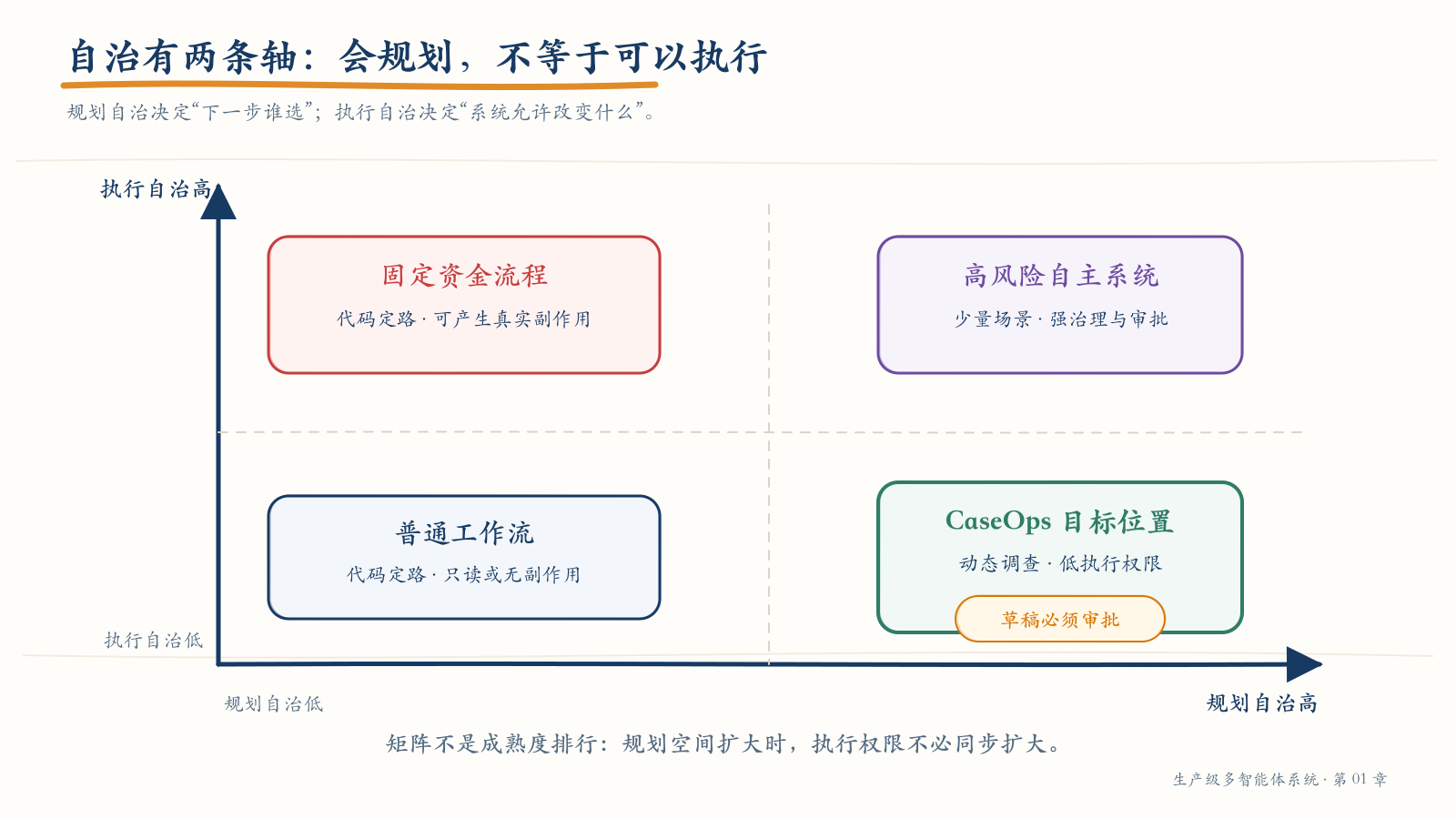 规划自治与执行自治的二维边界