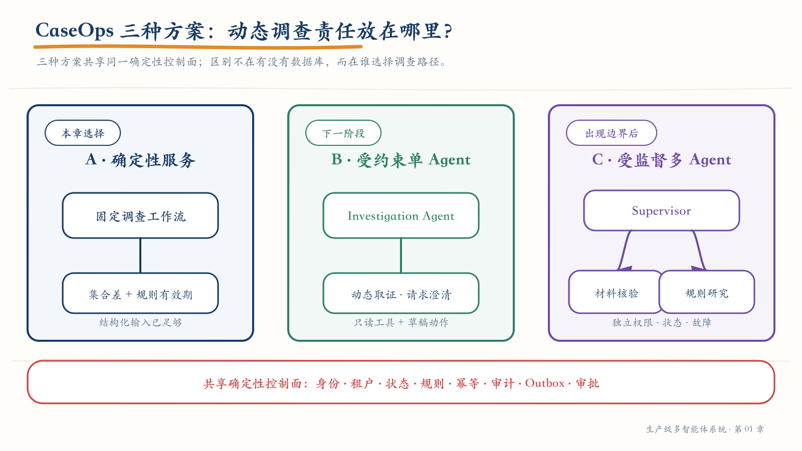 CaseOps 从工作流到多 Agent 的三种候选架构