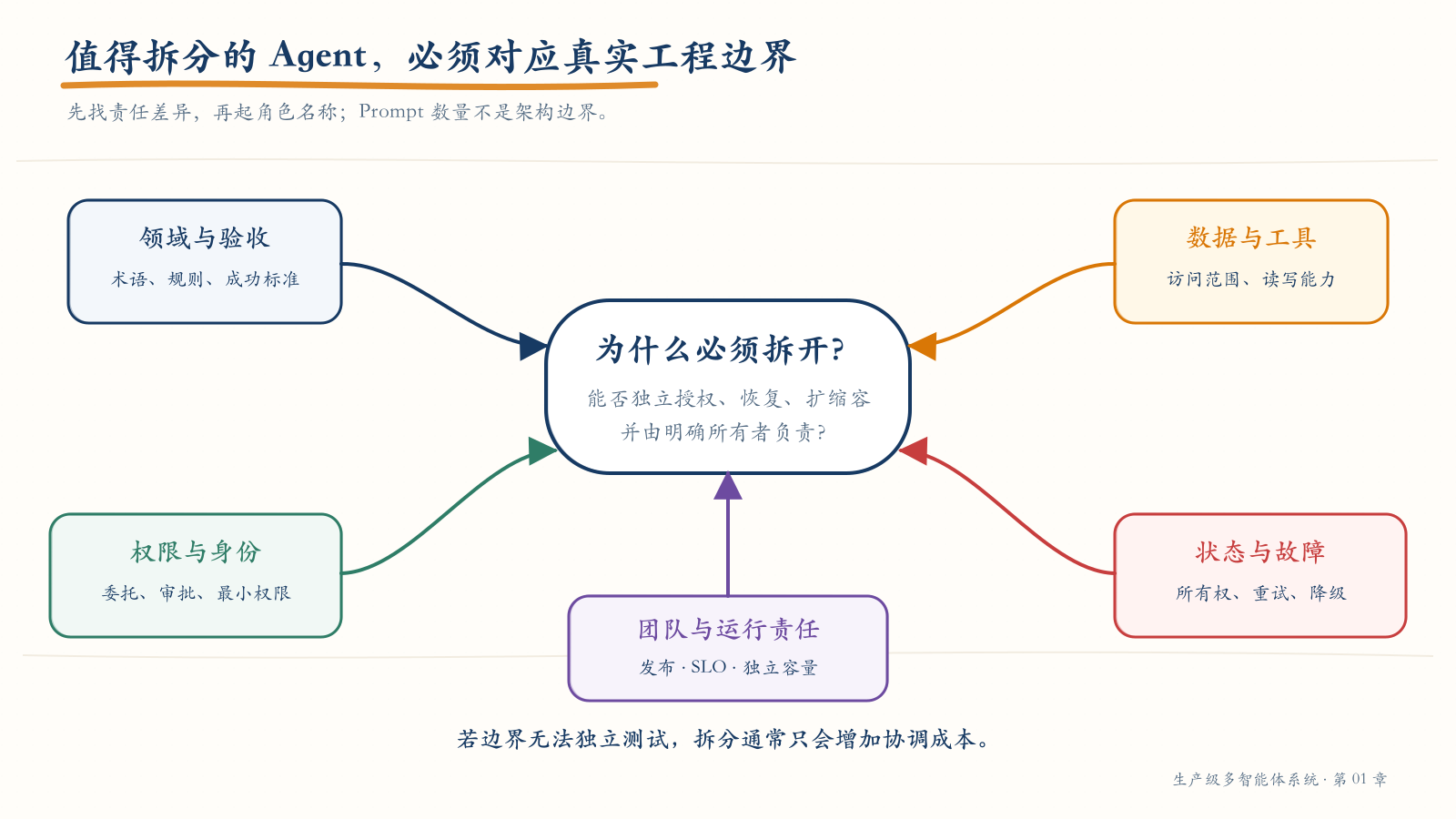 判断 Agent 是否值得拆分的工程边界