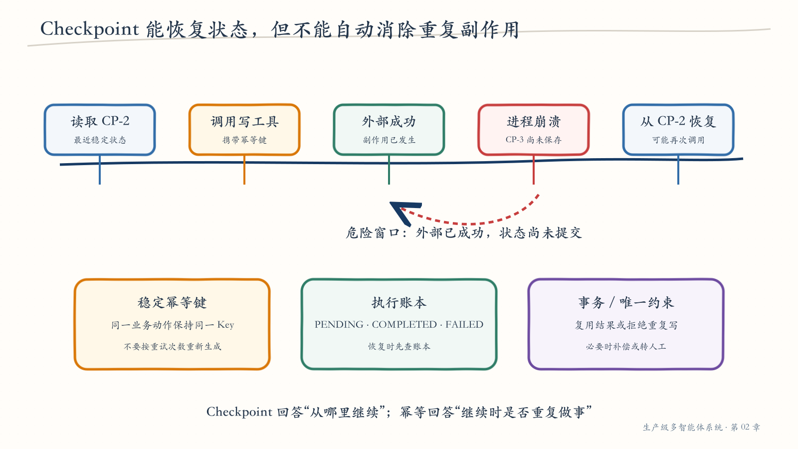 Checkpoint 与外部副作用之间的重复执行窗口
