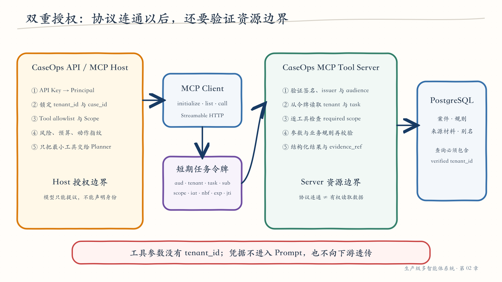 MCP 的 Host、Client、Server 与双重安全边界