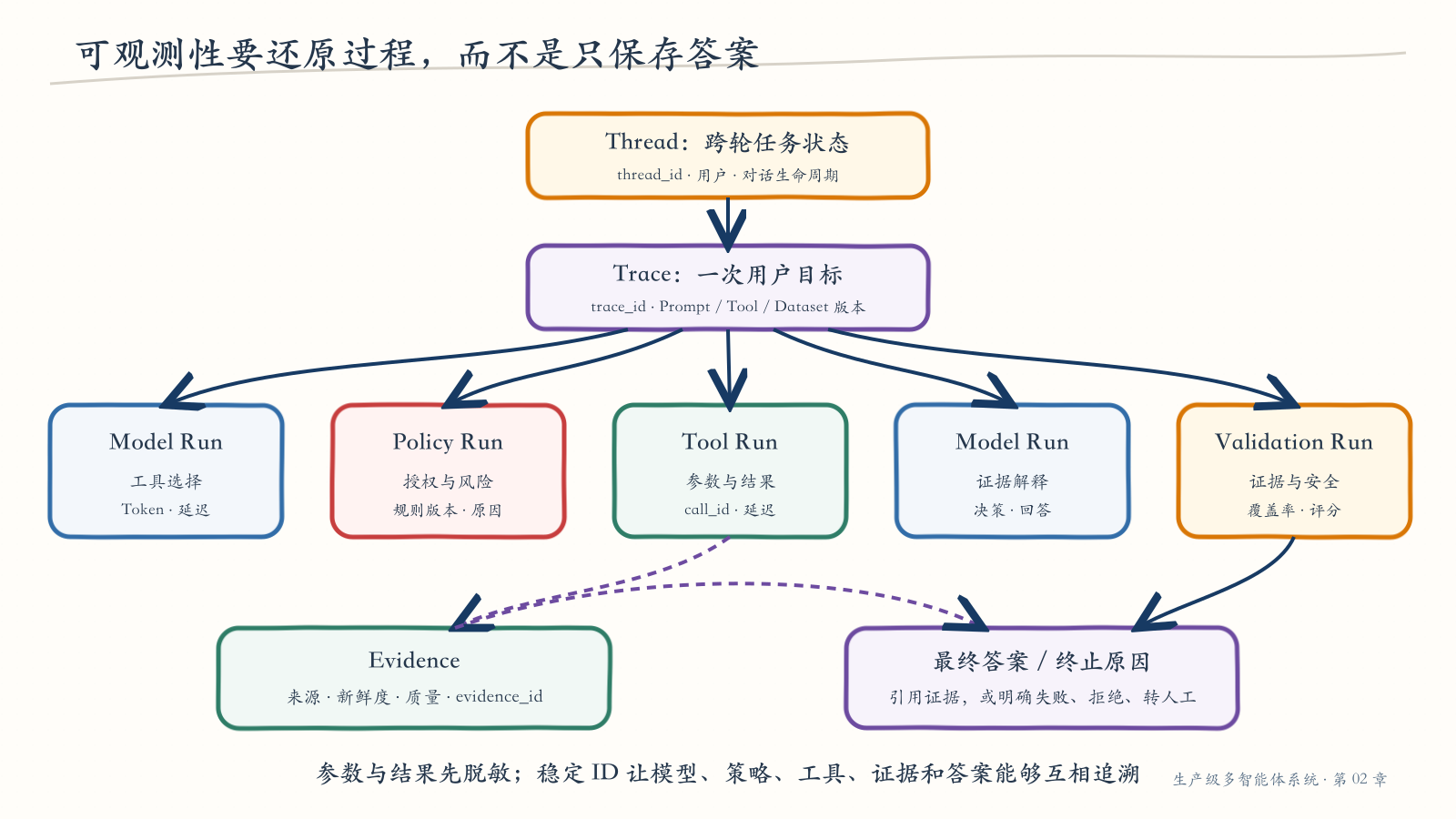 从 Thread 到 Trace、Run 和 Evidence 的可观测链路