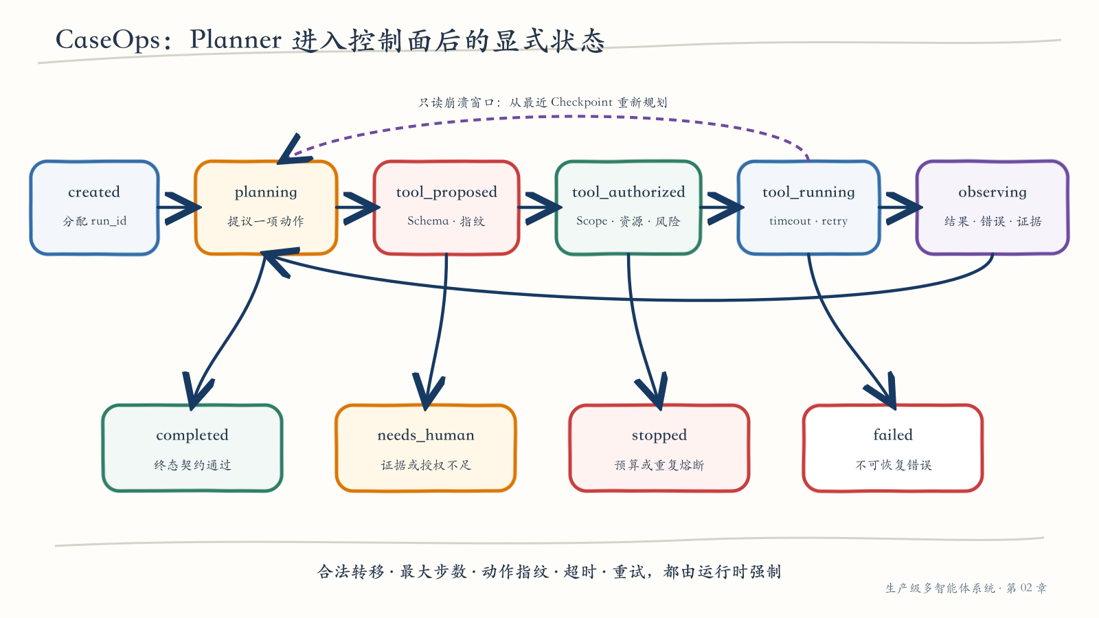 ReAct 的显式状态机