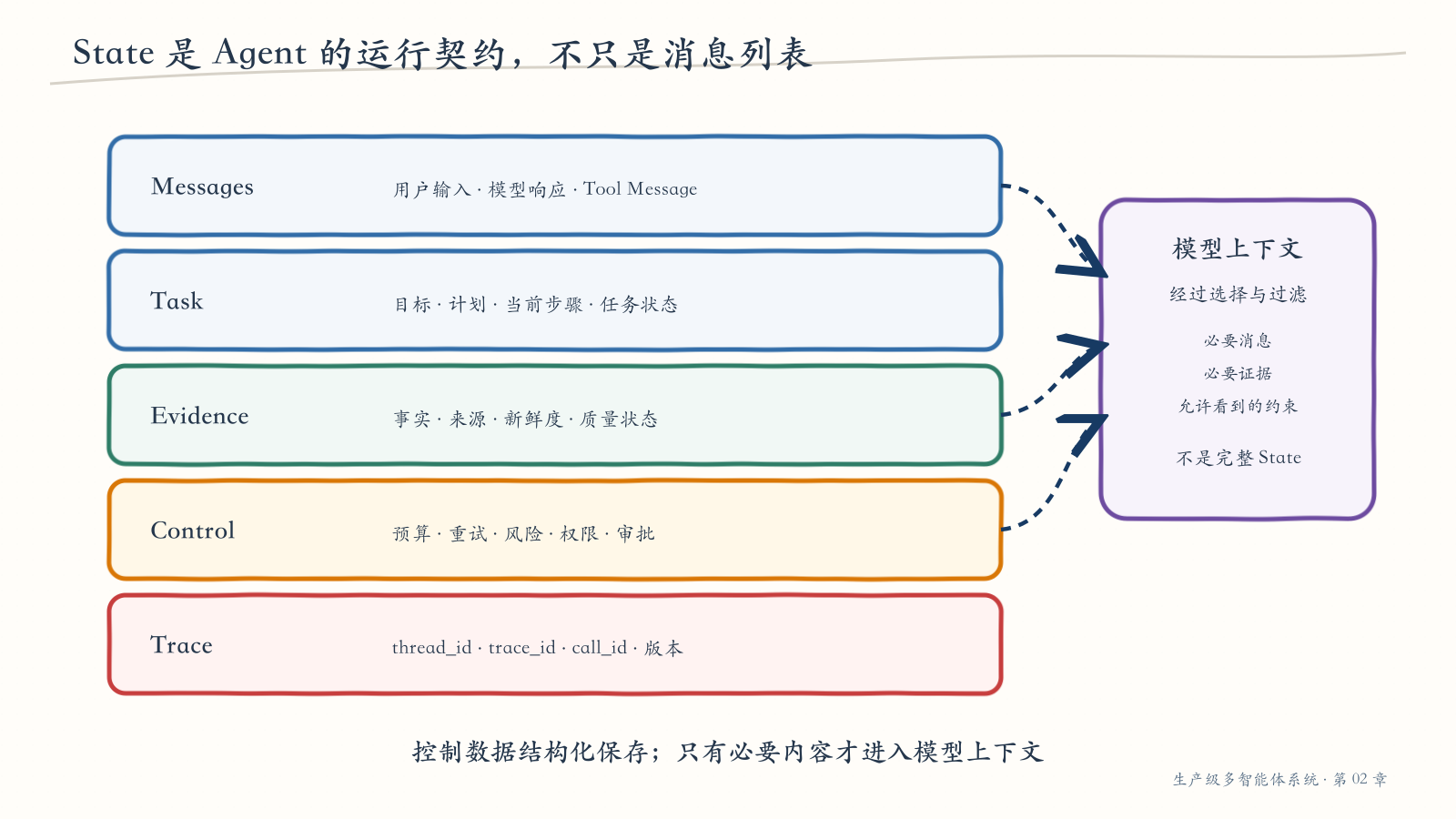 Agent State 的五层运行契约