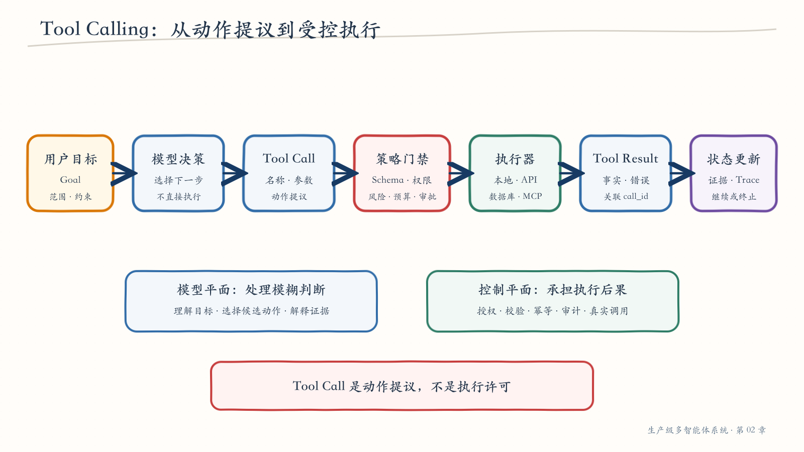 Tool Calling 的受控执行责任链