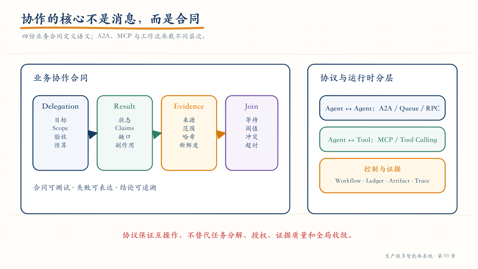 多 Agent 协作合同栈