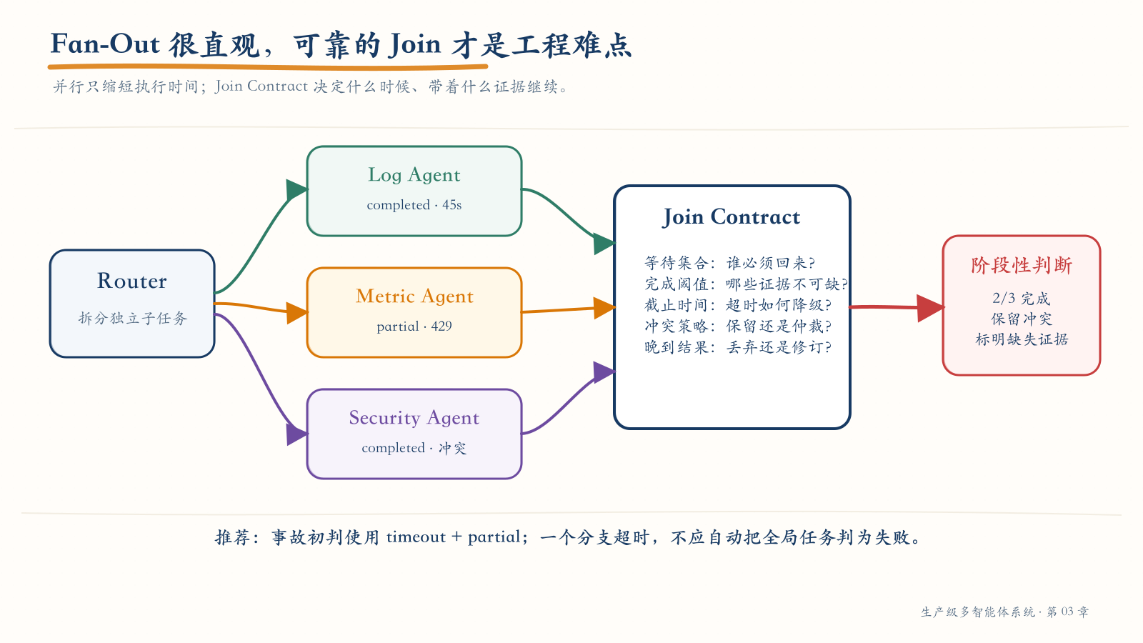 Fan-Out/Join 的合同与部分结果语义