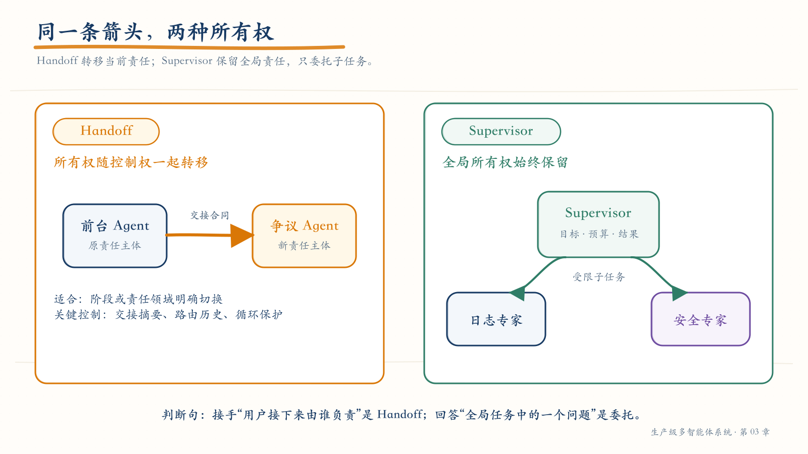 Handoff 与 Supervisor 的所有权差异