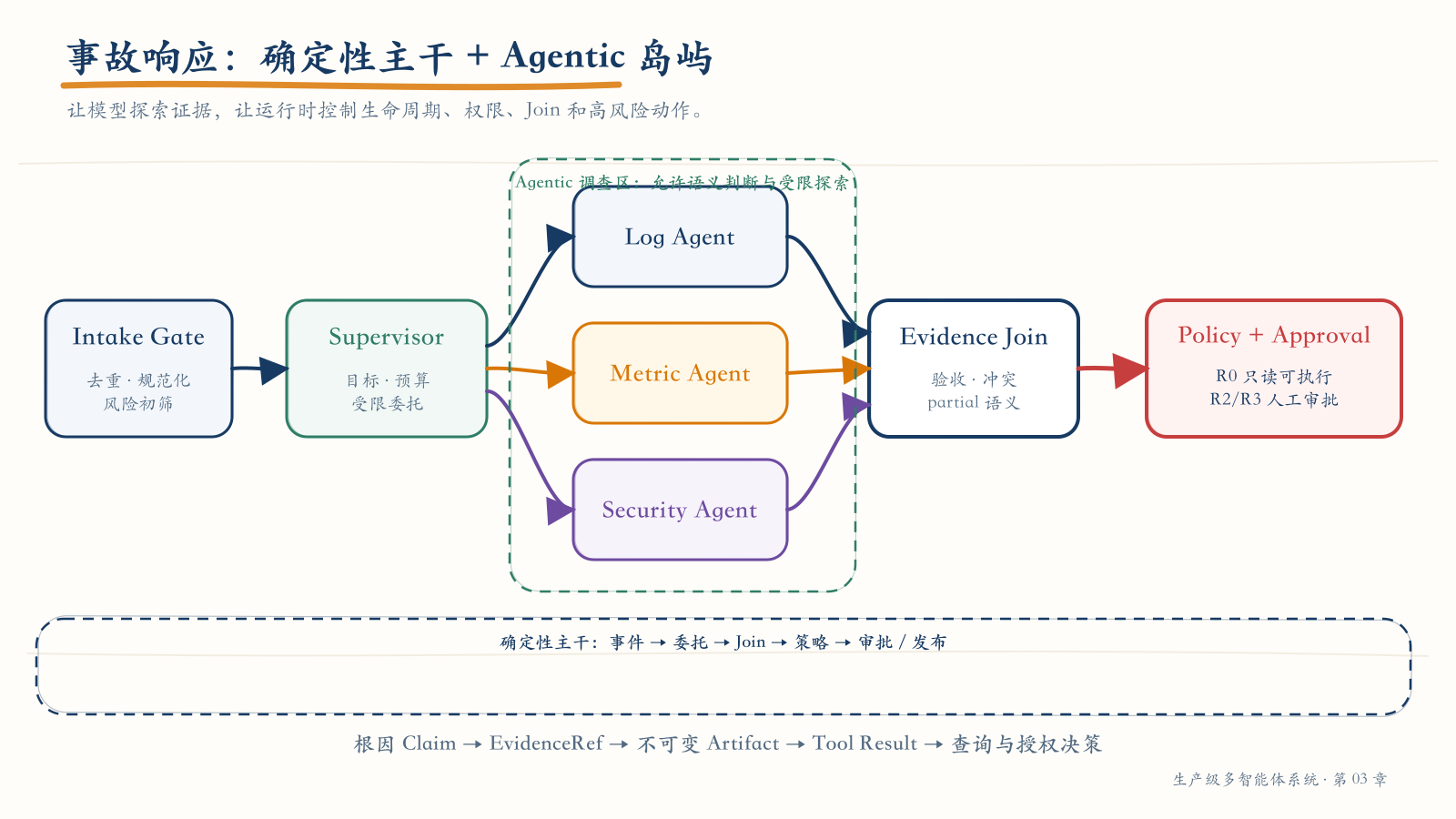 生产事故响应多 Agent 系统