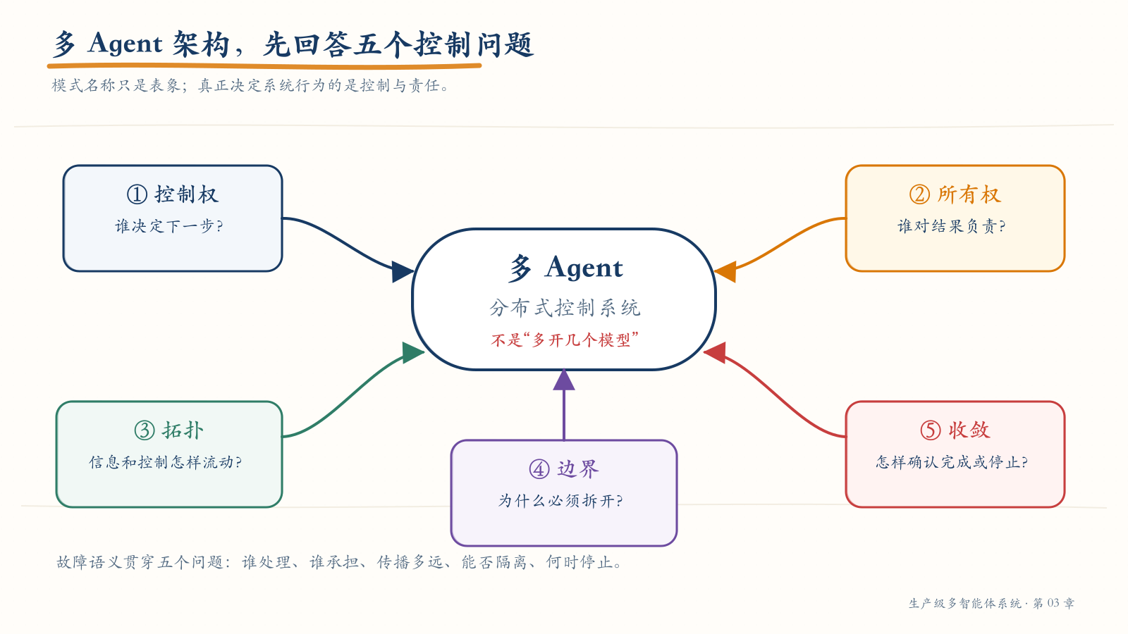 多 Agent 架构的五个控制问题