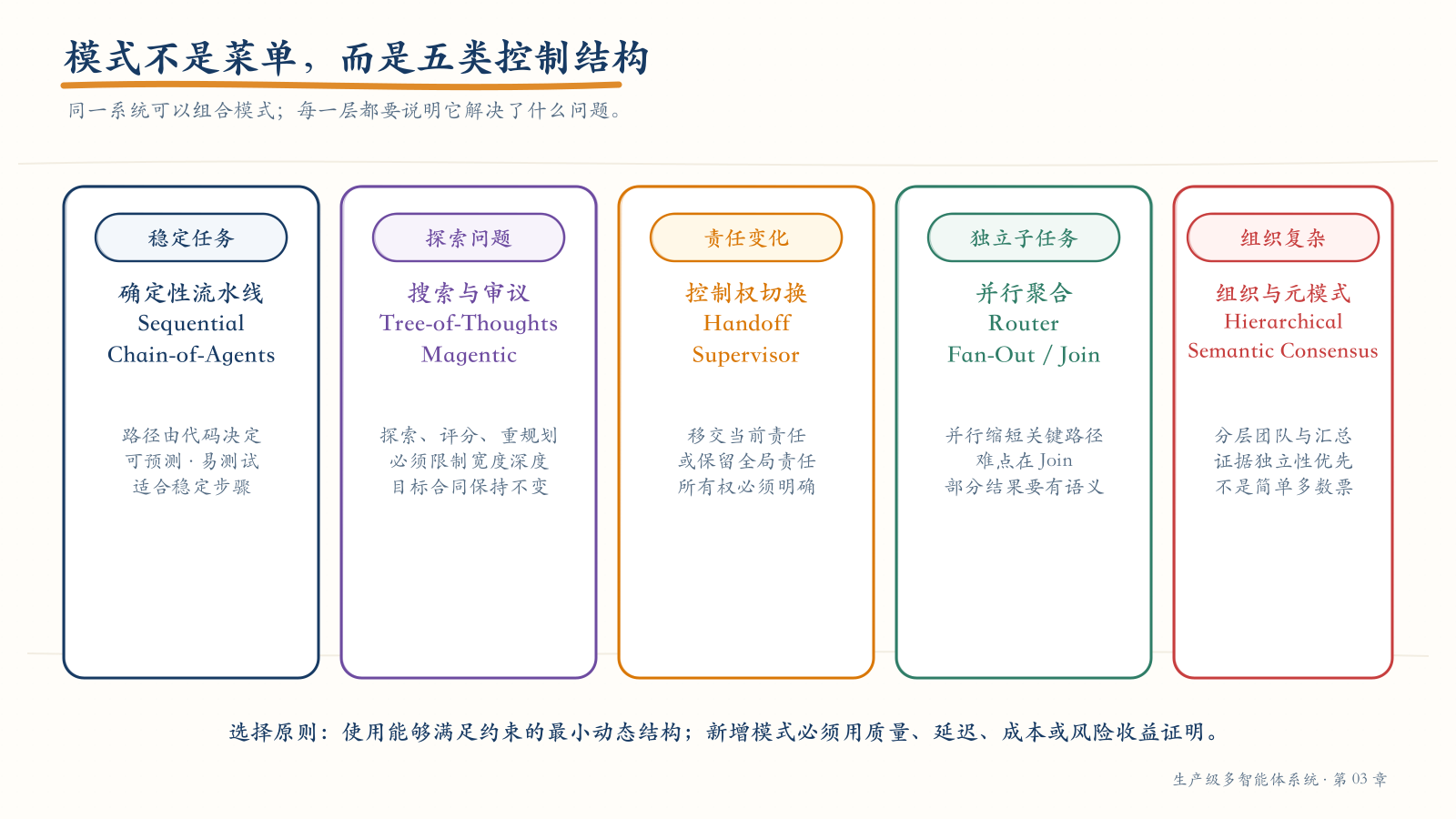 多 Agent 协作模式家族