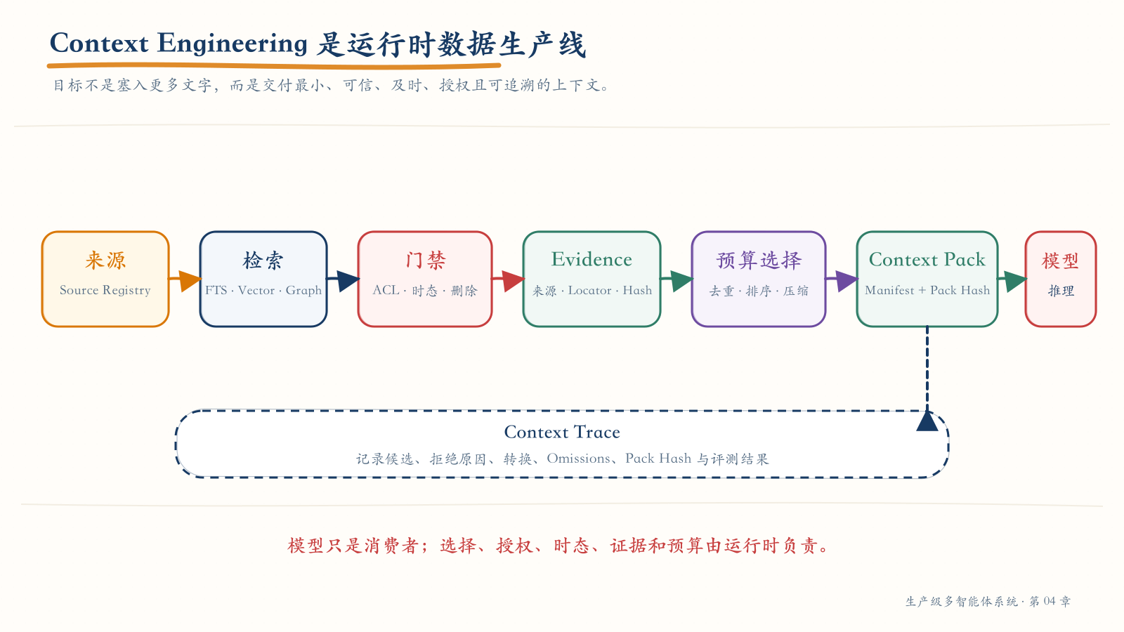 Context Engineering 运行时数据管道