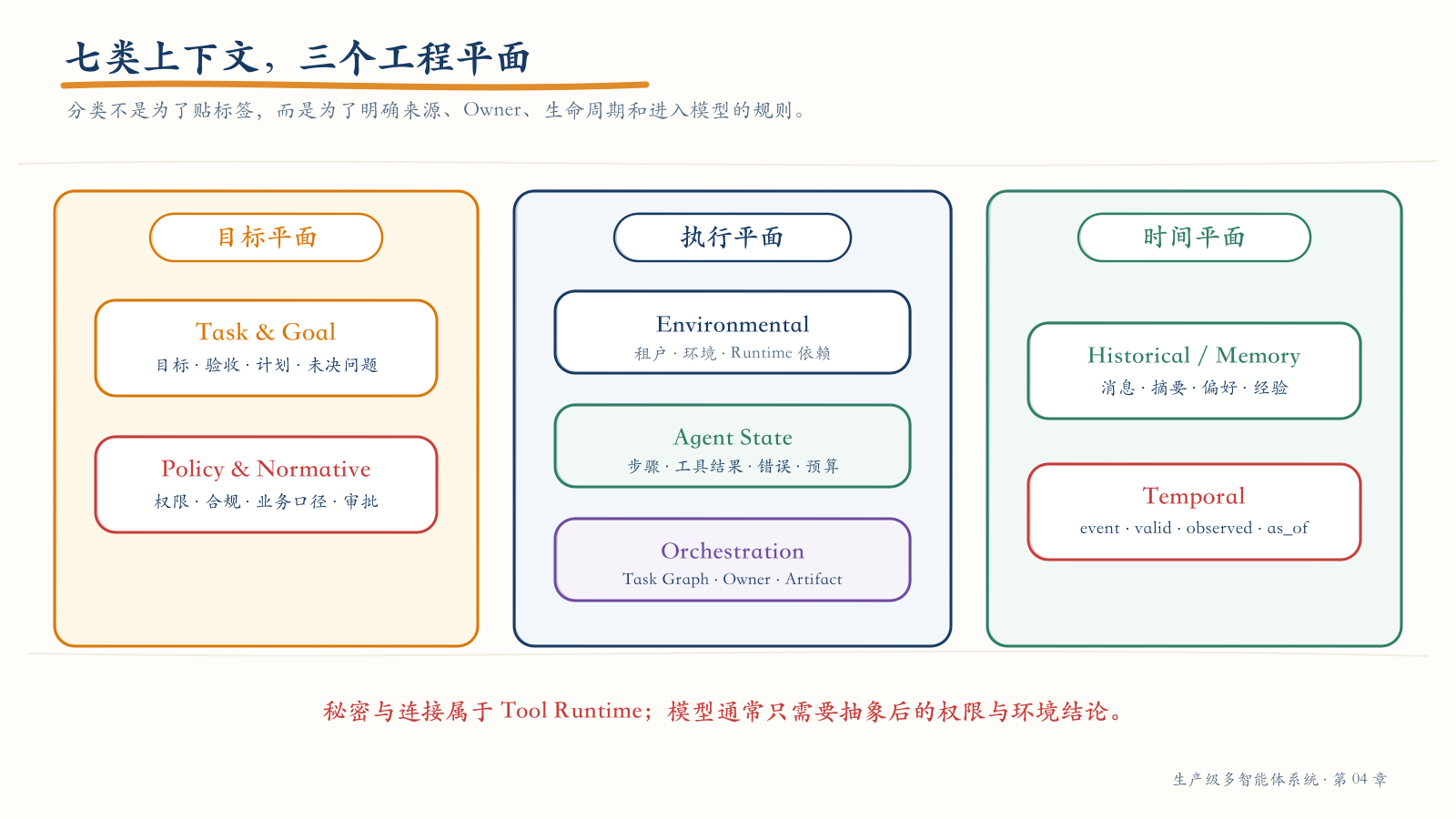 七类上下文与三个工程平面