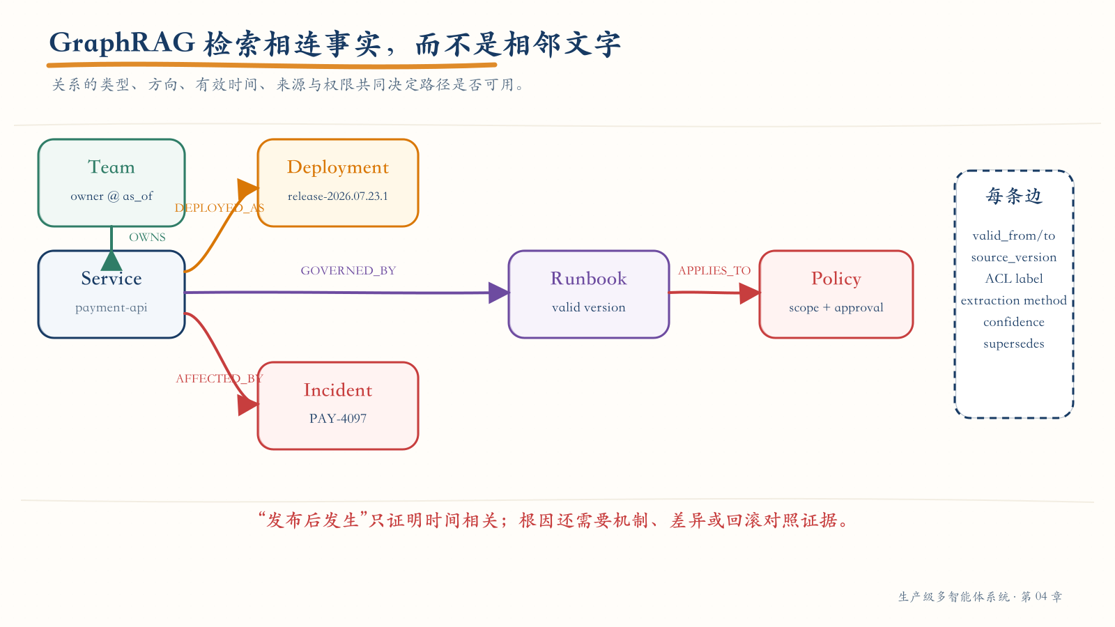 GraphRAG 的时态证据路径