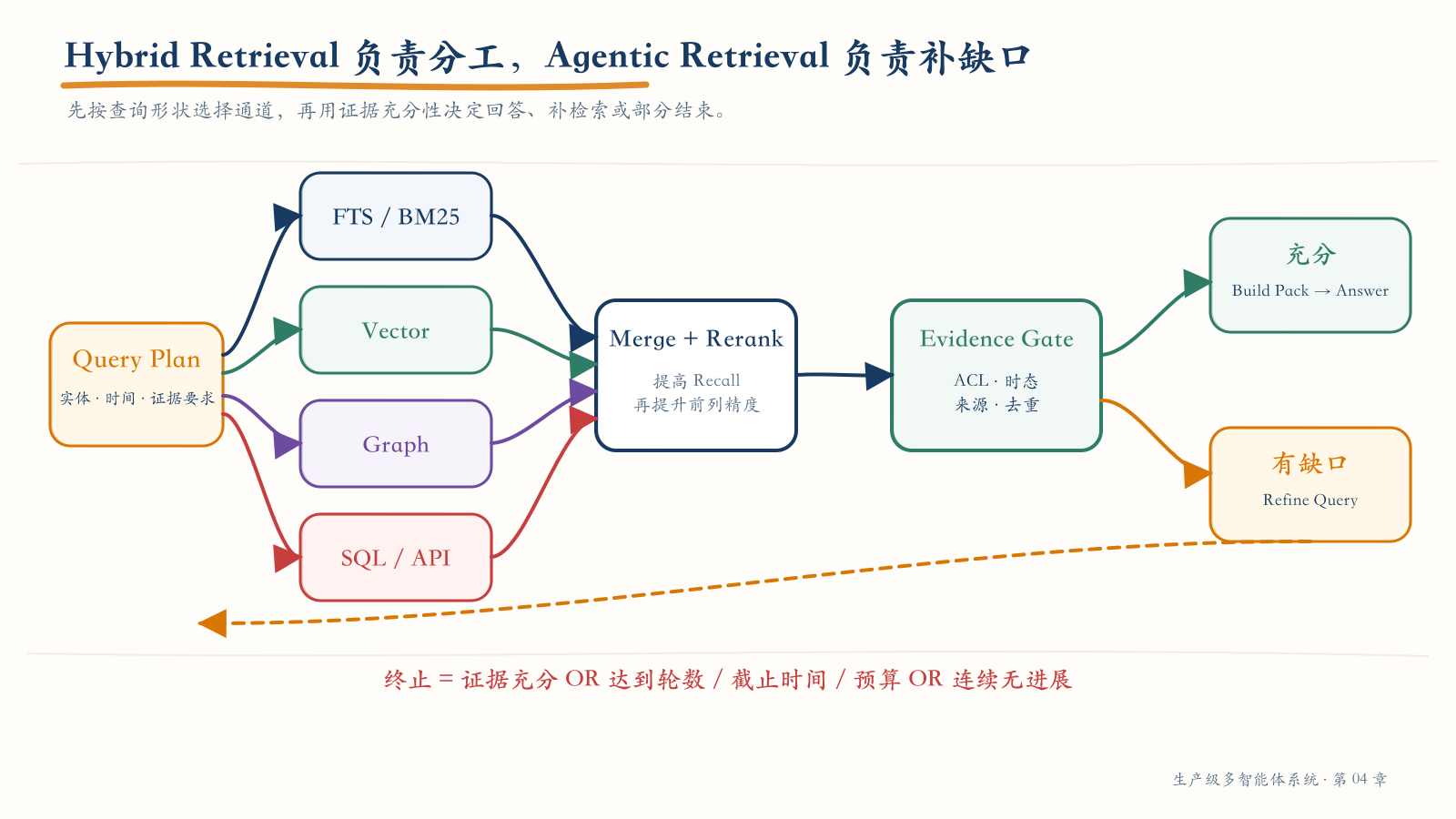 Hybrid 与 Agentic Retrieval
