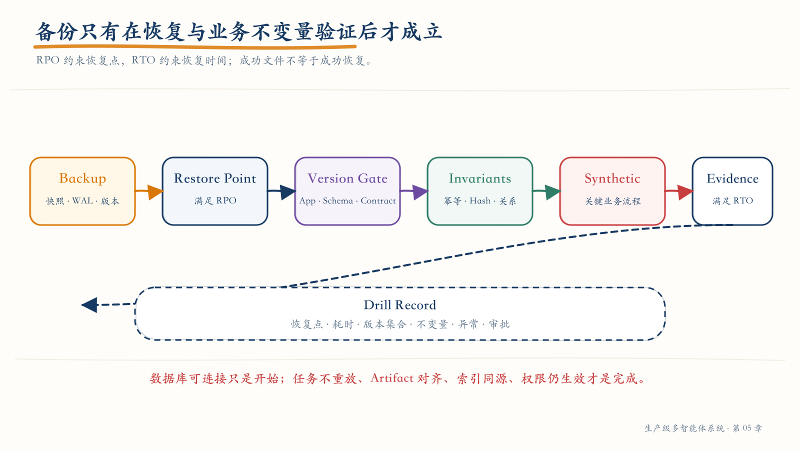 从备份到业务恢复证据的闭环