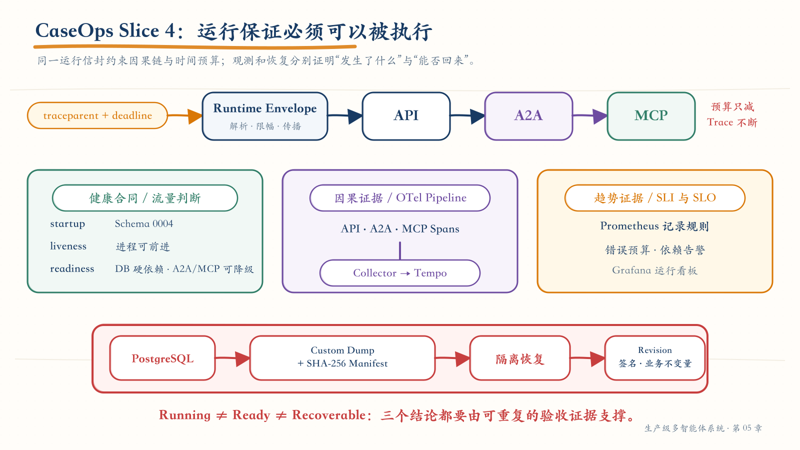 CaseOps Slice 4 可执行运行保证