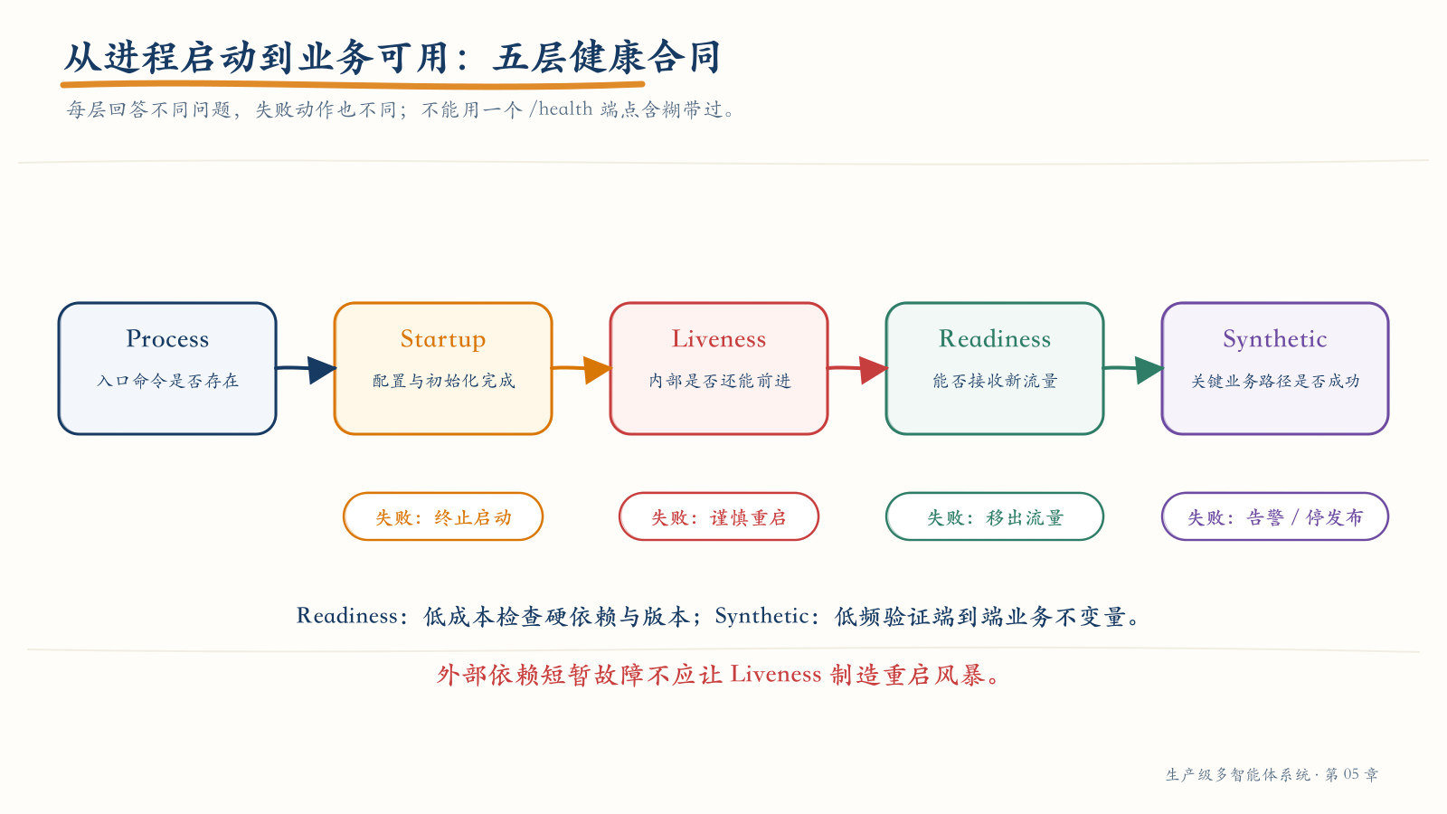 从进程存活到业务可用的健康合同