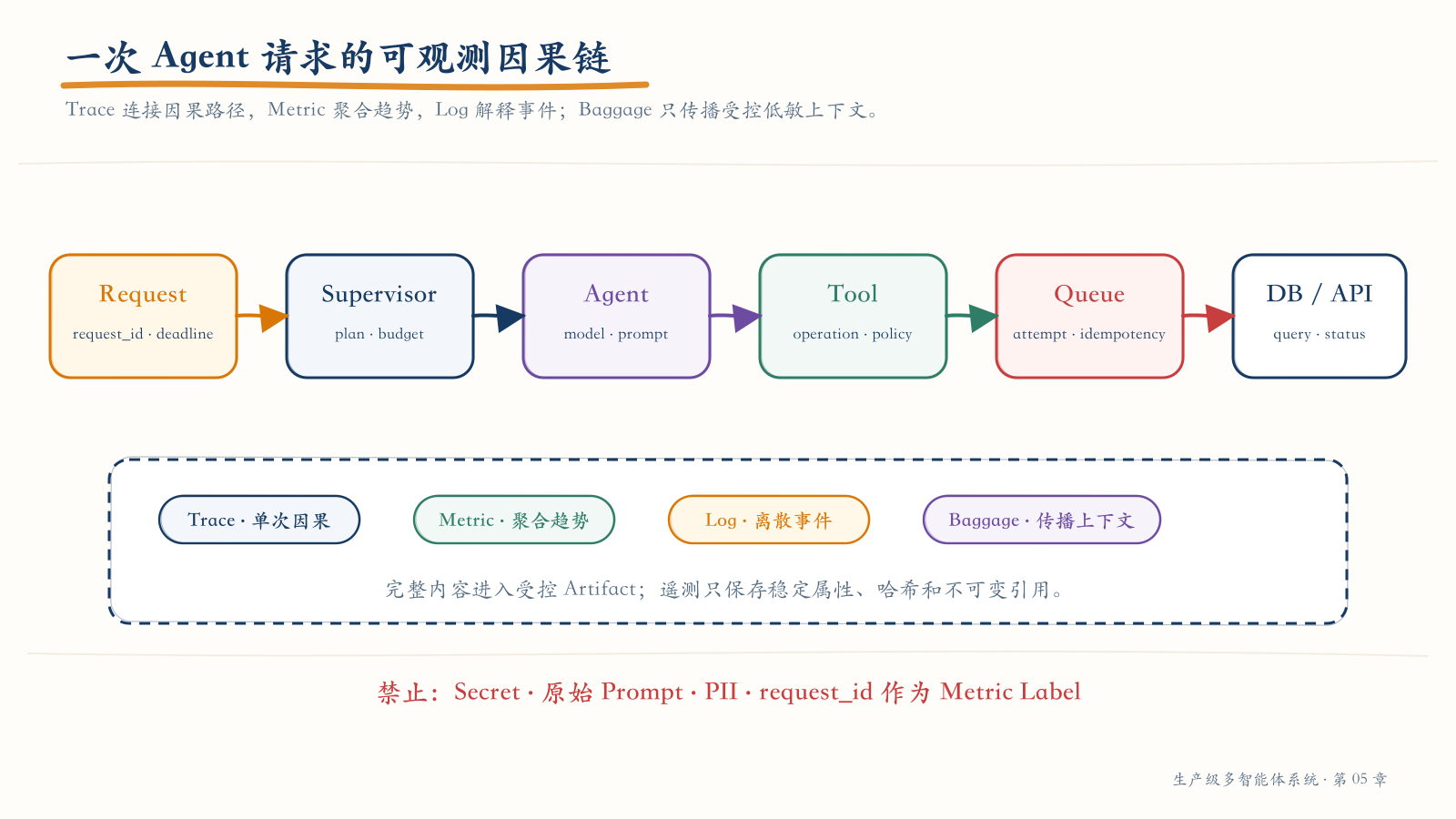 一次 Agent 请求的可观测因果链