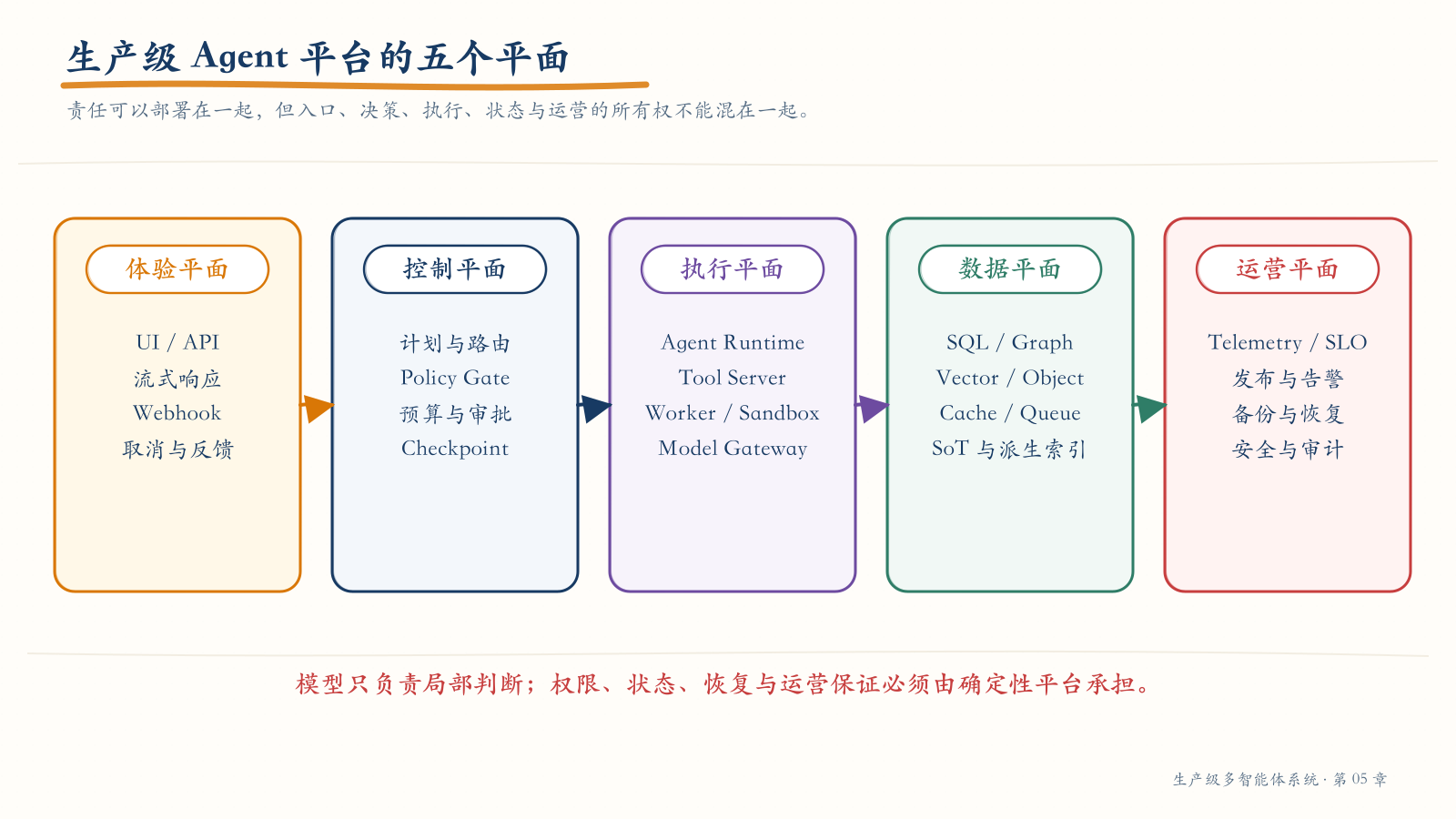 生产级 Agent 平台的五个平面