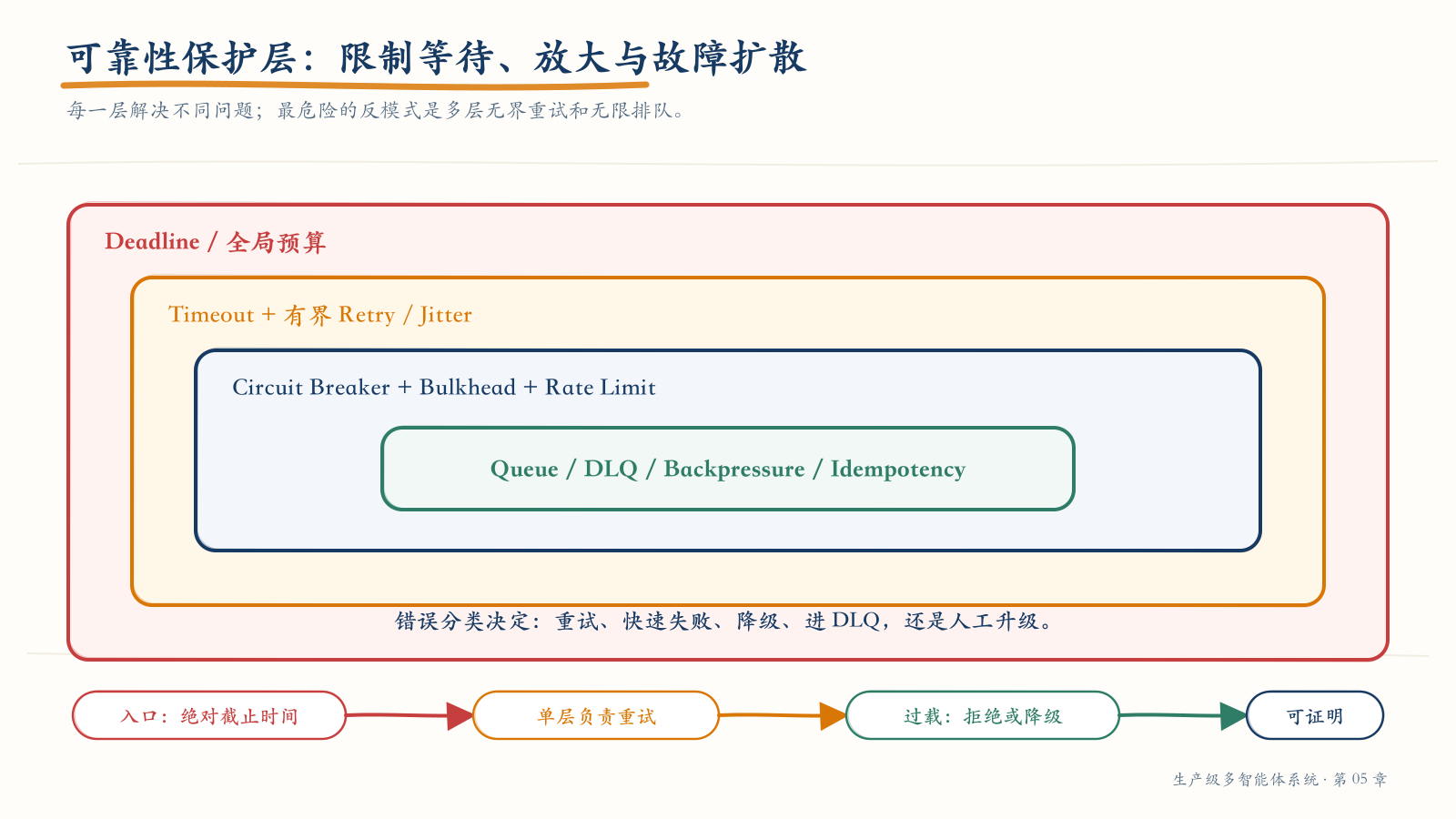 Agent 调用链的可靠性保护层