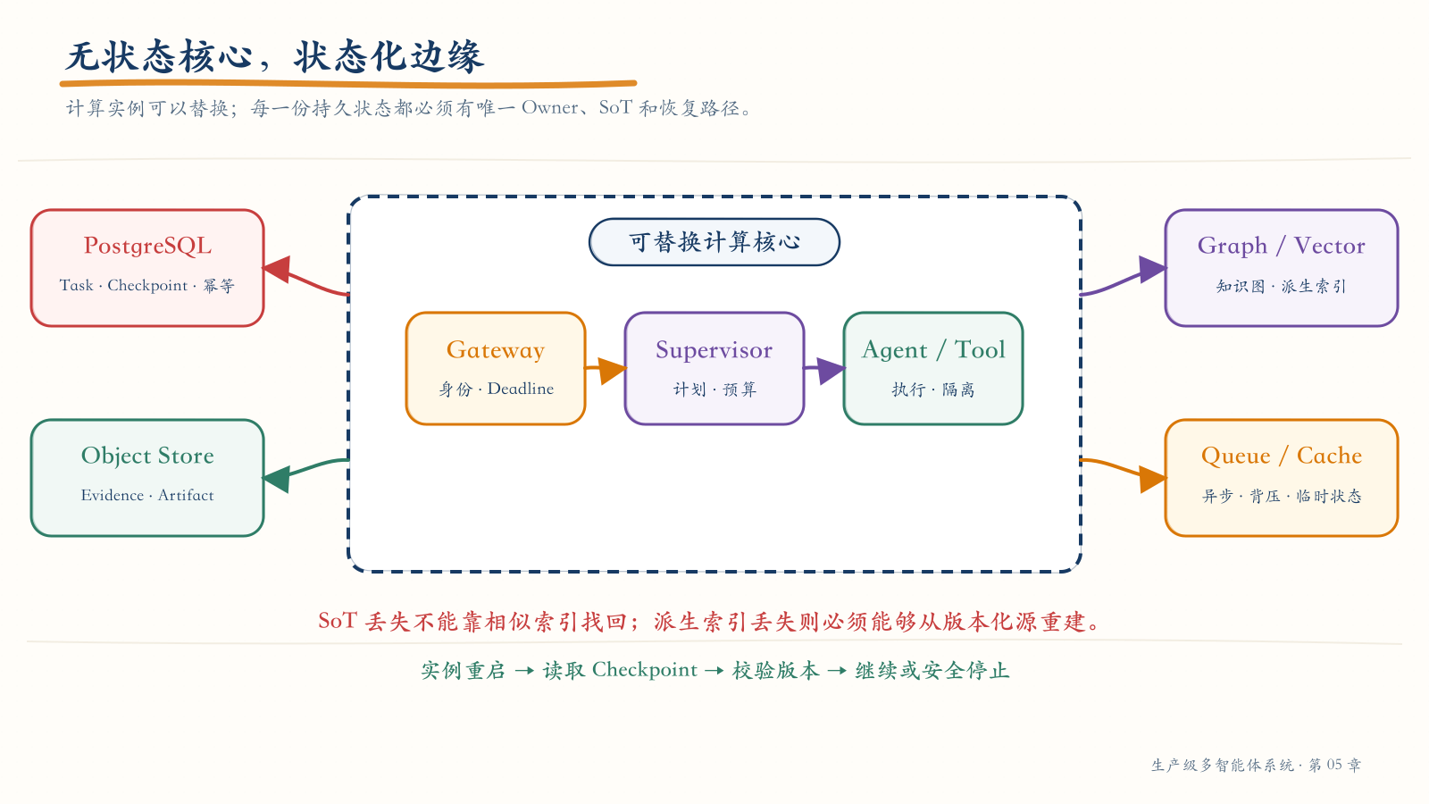 无状态核心与状态化边缘