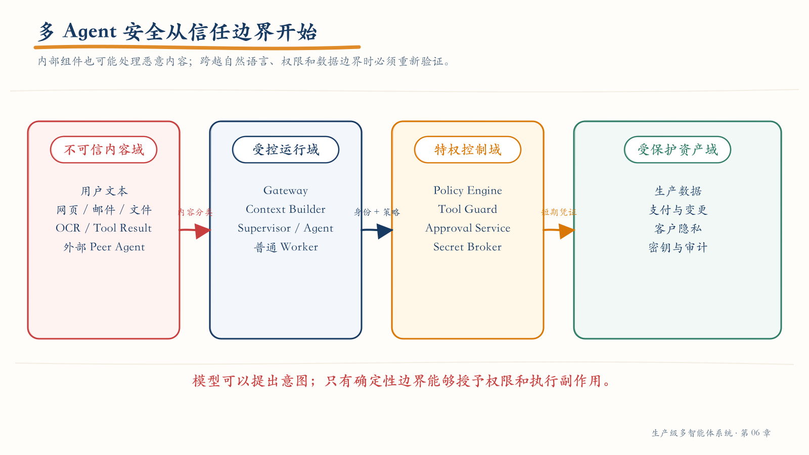 多 Agent 系统的信任边界与攻击路径