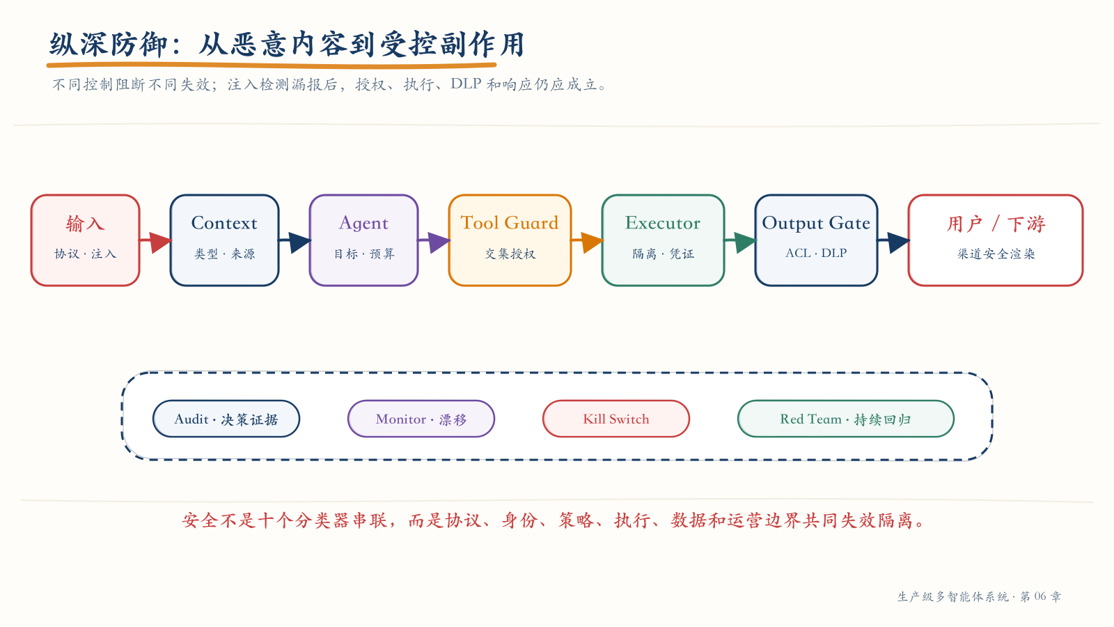从不可信内容到受控副作用的纵深防御