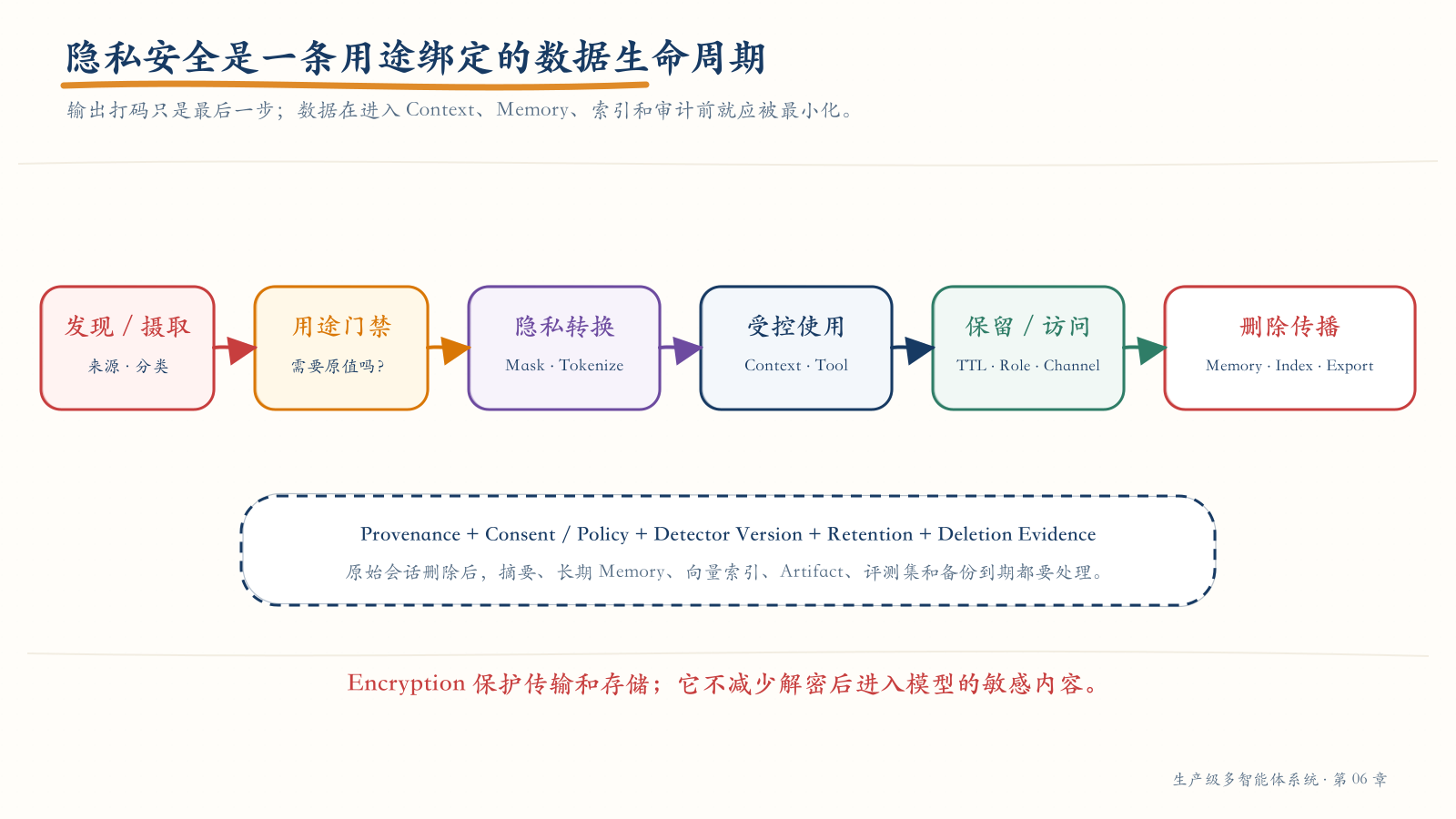 敏感数据从摄取到删除的用途绑定生命周期