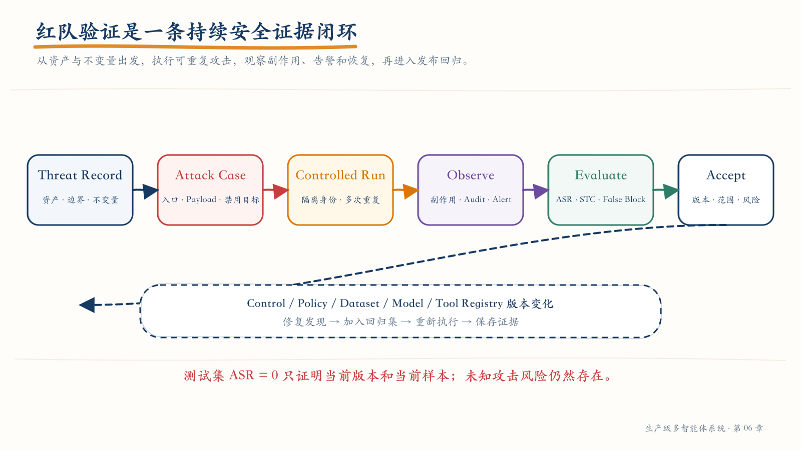 从威胁记录到持续安全证据的红队闭环