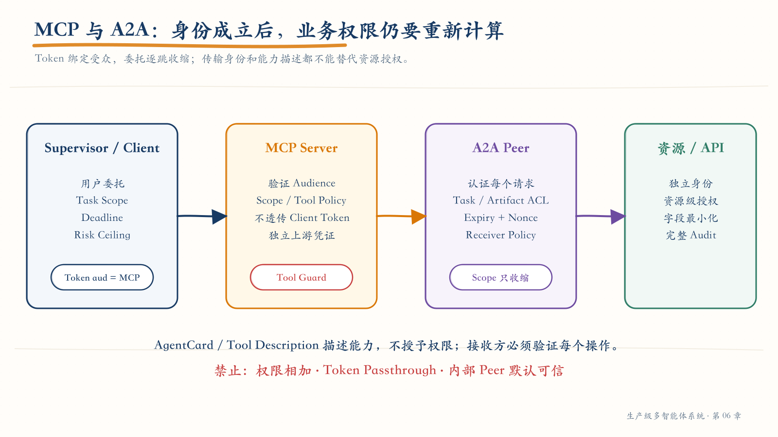 MCP 工具调用与 A2A 委托的安全上下文收缩