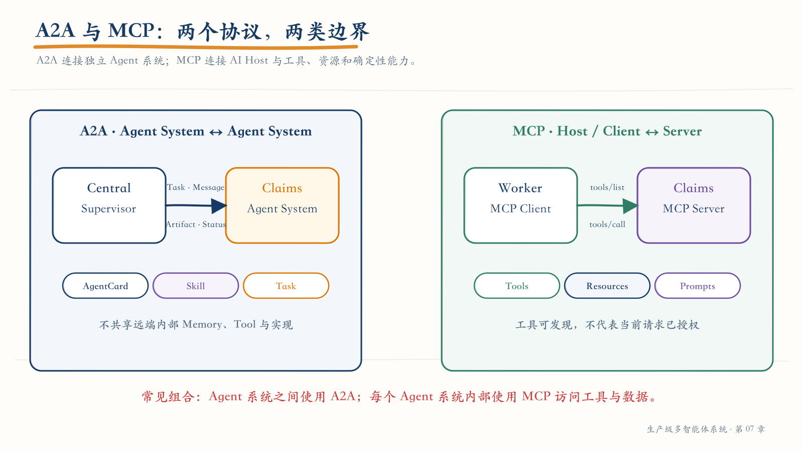 A2A 与 MCP 的协议边界