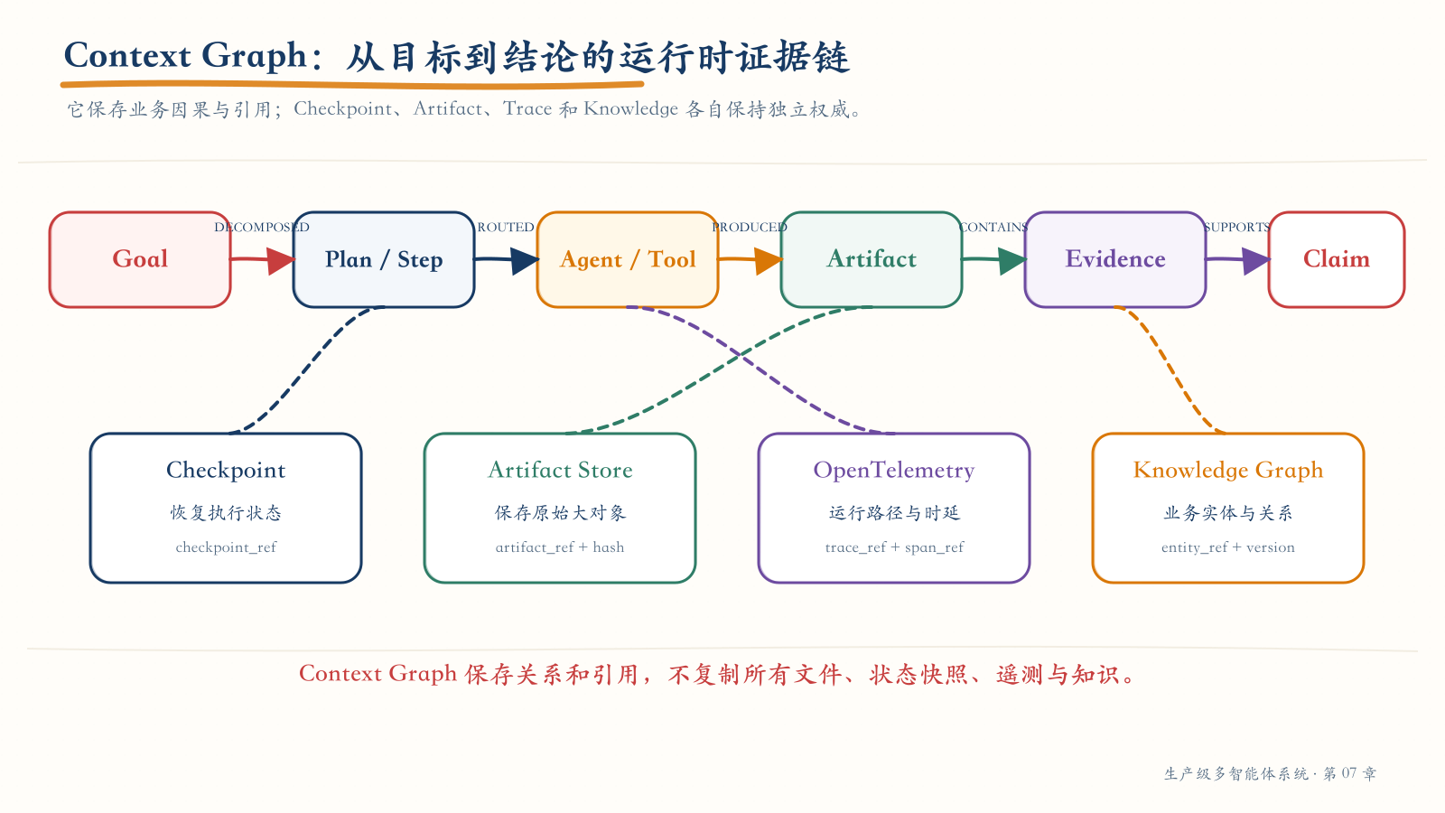 Context Graph 的运行时证据链