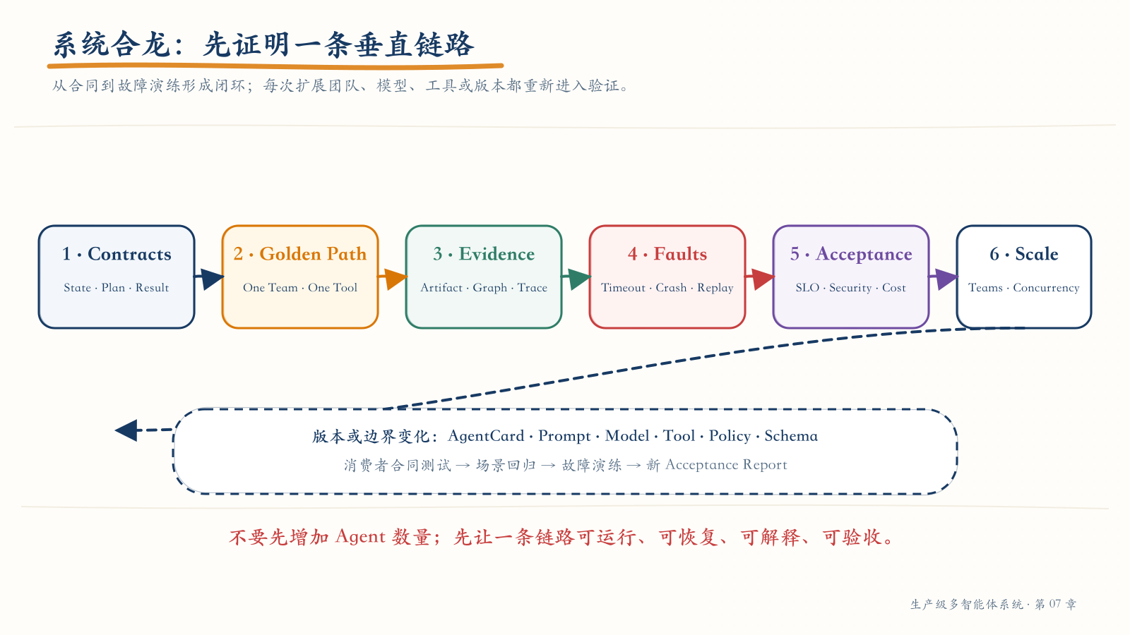 系统合龙的验证闭环