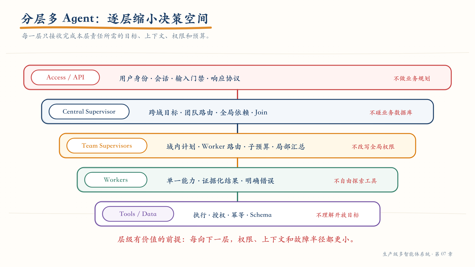 分层多 Agent 系统的责任与信任边界