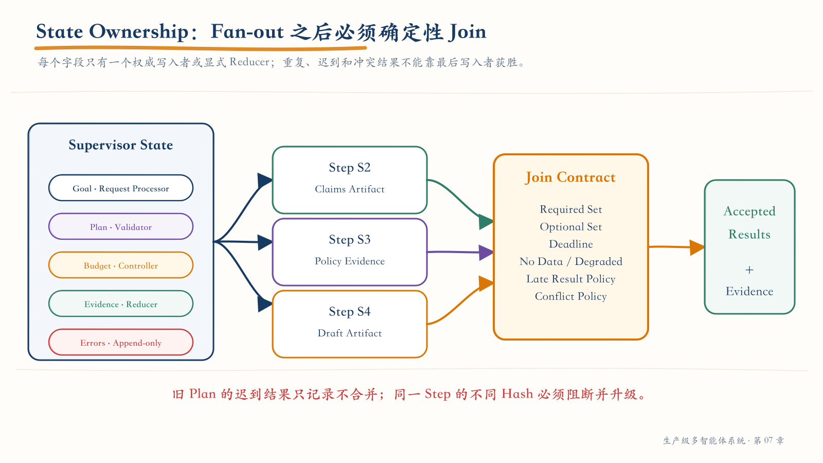 状态所有权、Fan-out 与 Join