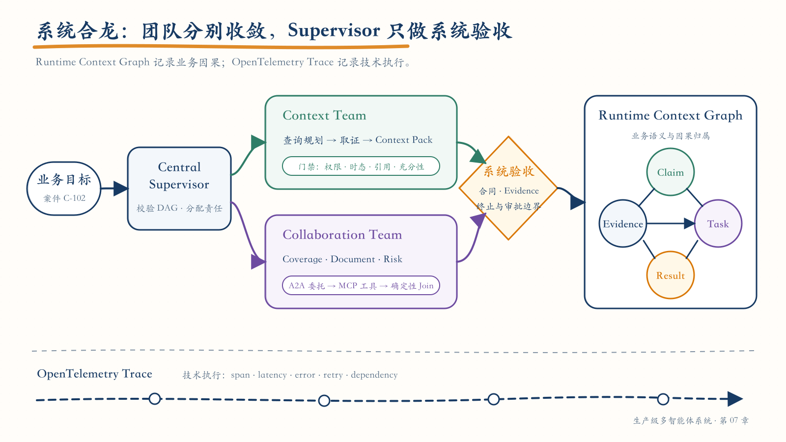 CaseOps 分层合龙与运行时 Context Graph