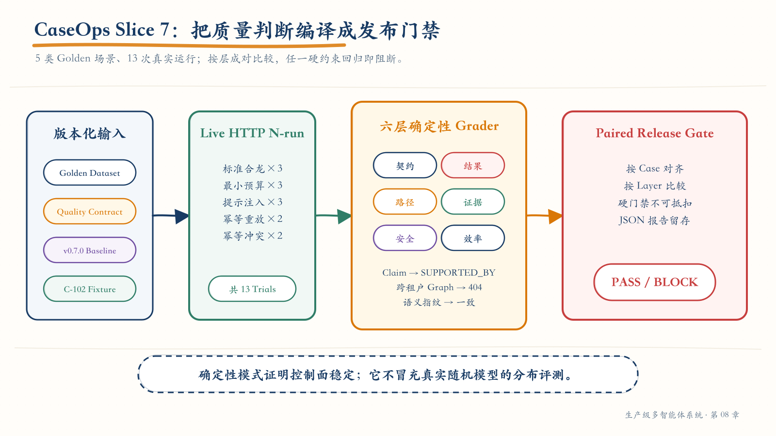 CaseOps Slice 7 系统级发布门禁