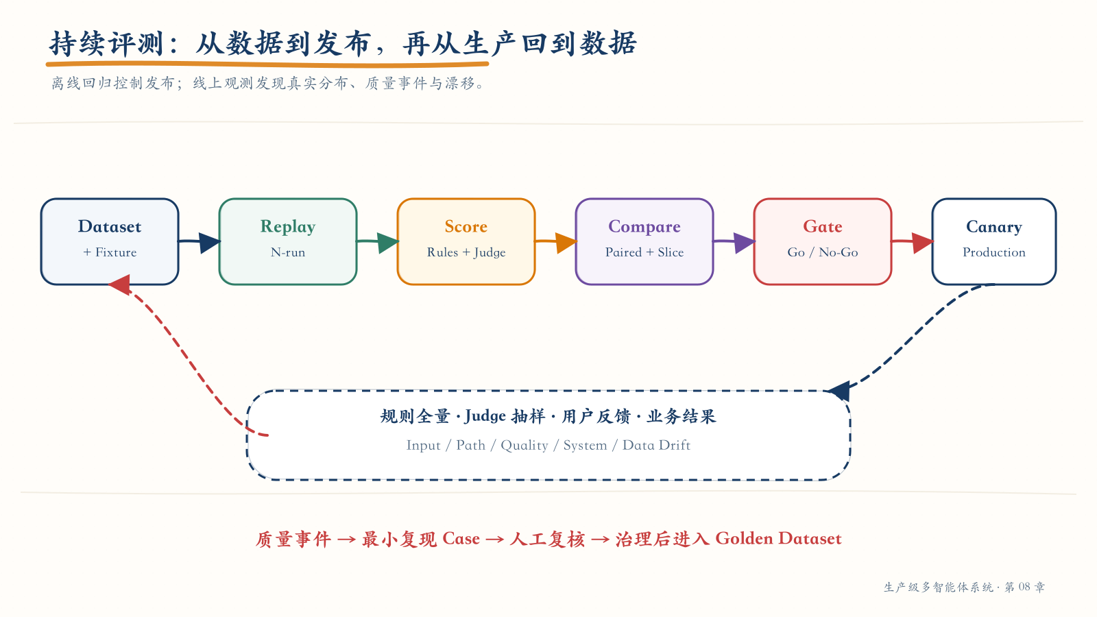 持续评测与回归发布闭环