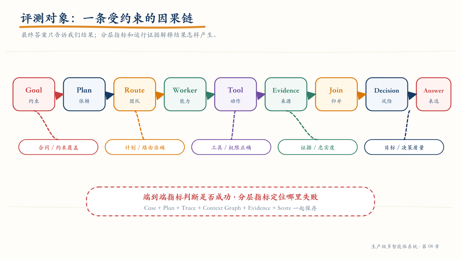 多 Agent 系统的评测因果链
