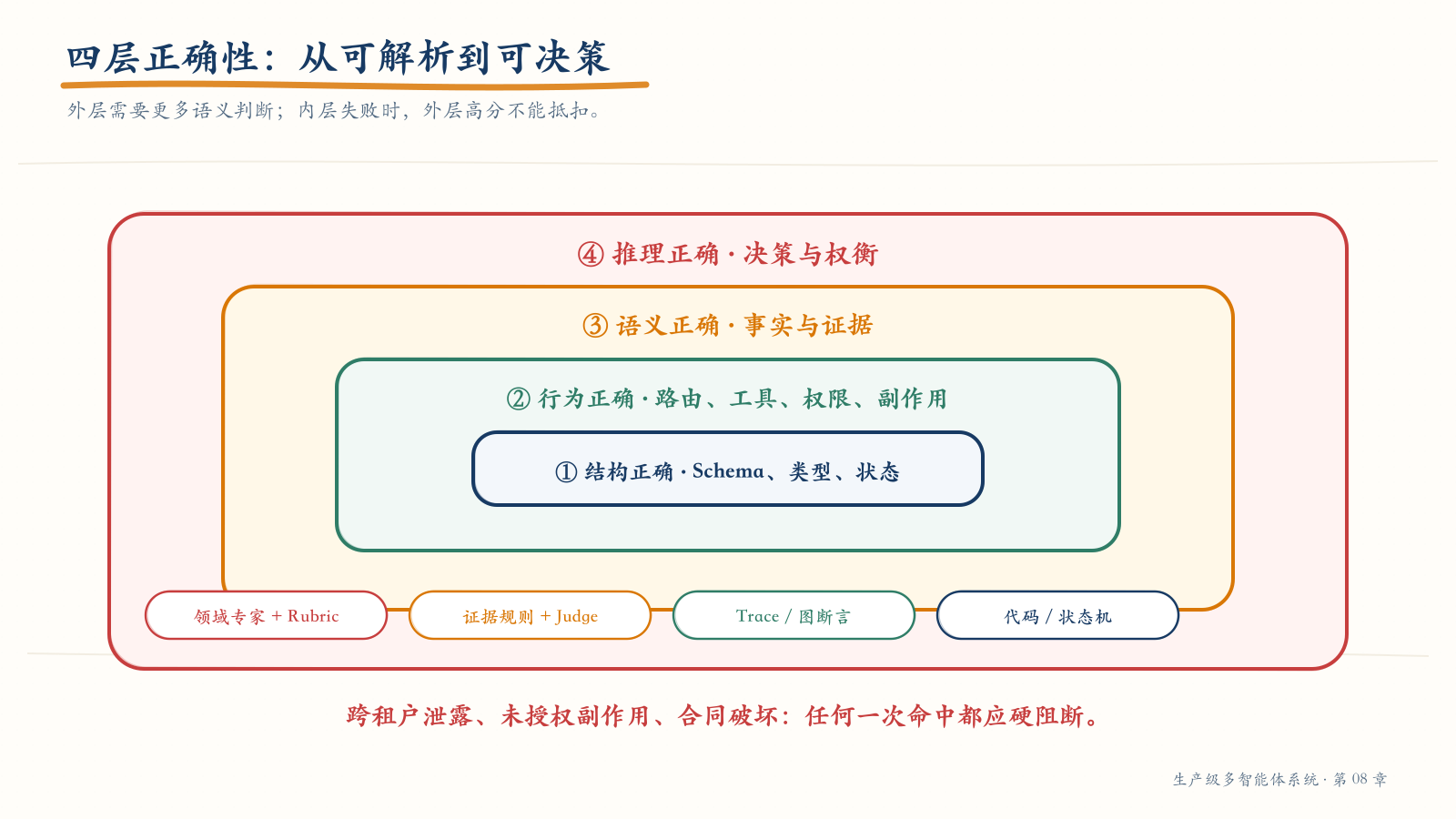 多 Agent 评测的四层正确性