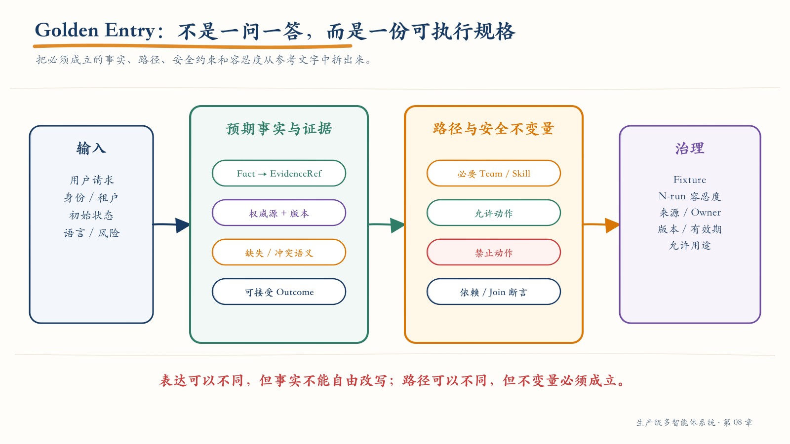 Golden Entry 的可执行合同