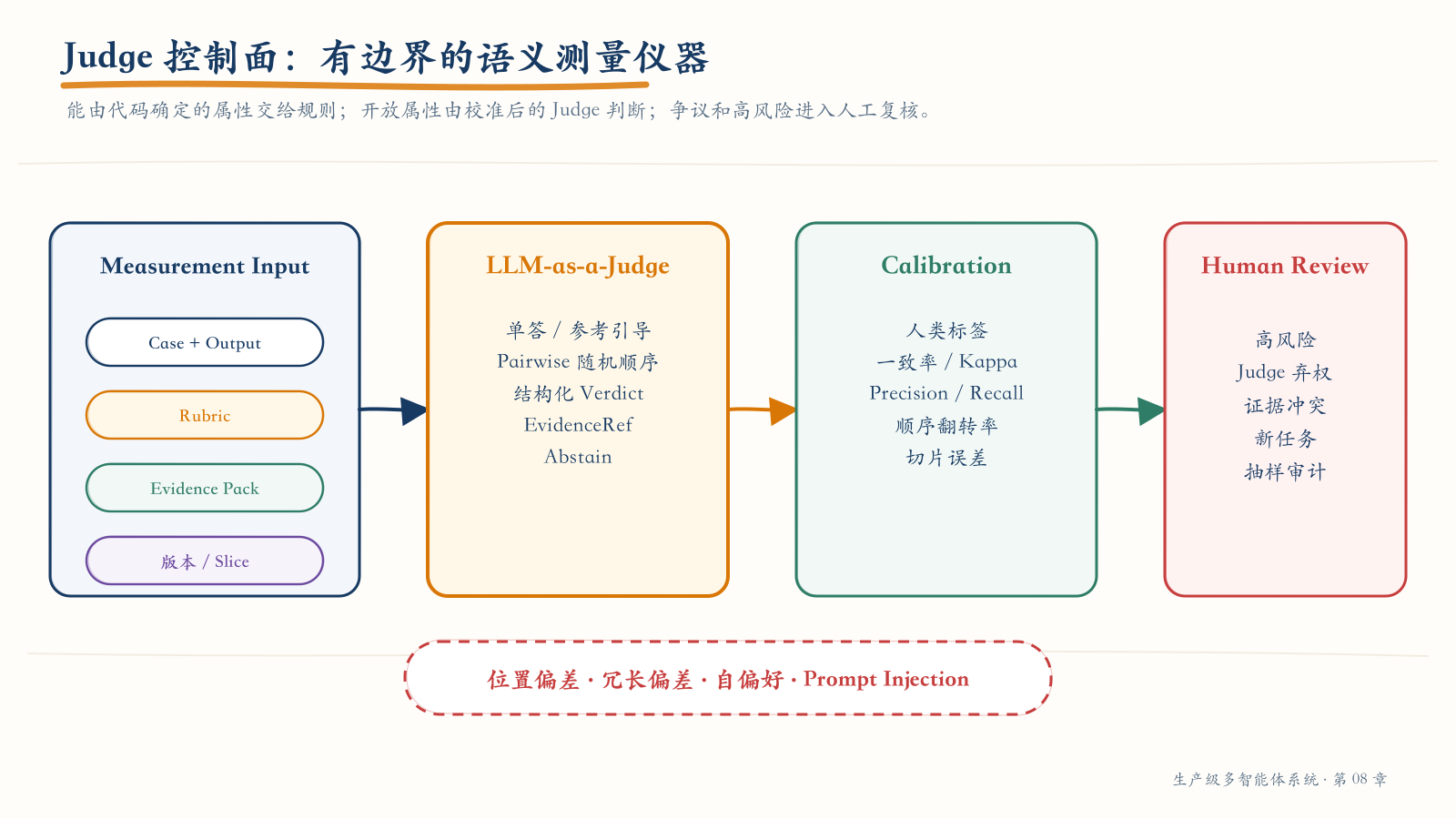 确定性评估器、Judge 与人工复核的控制面