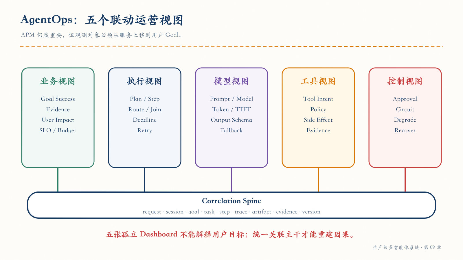 AgentOps 的五个联动运营视图