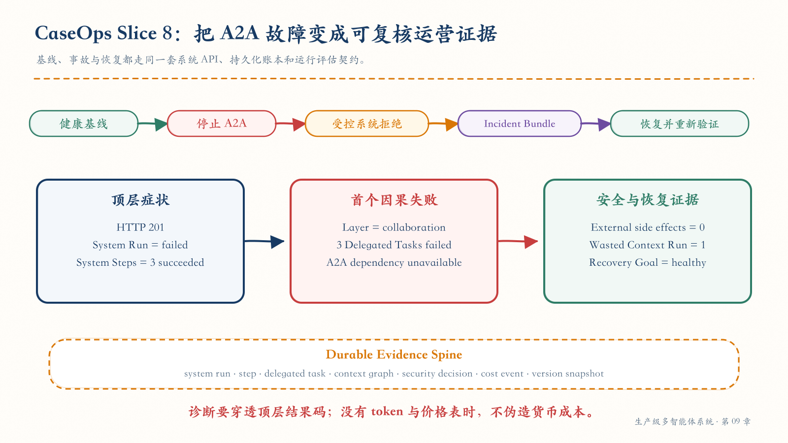 CaseOps Slice 8 从 A2A 故障到事故证据与恢复验证