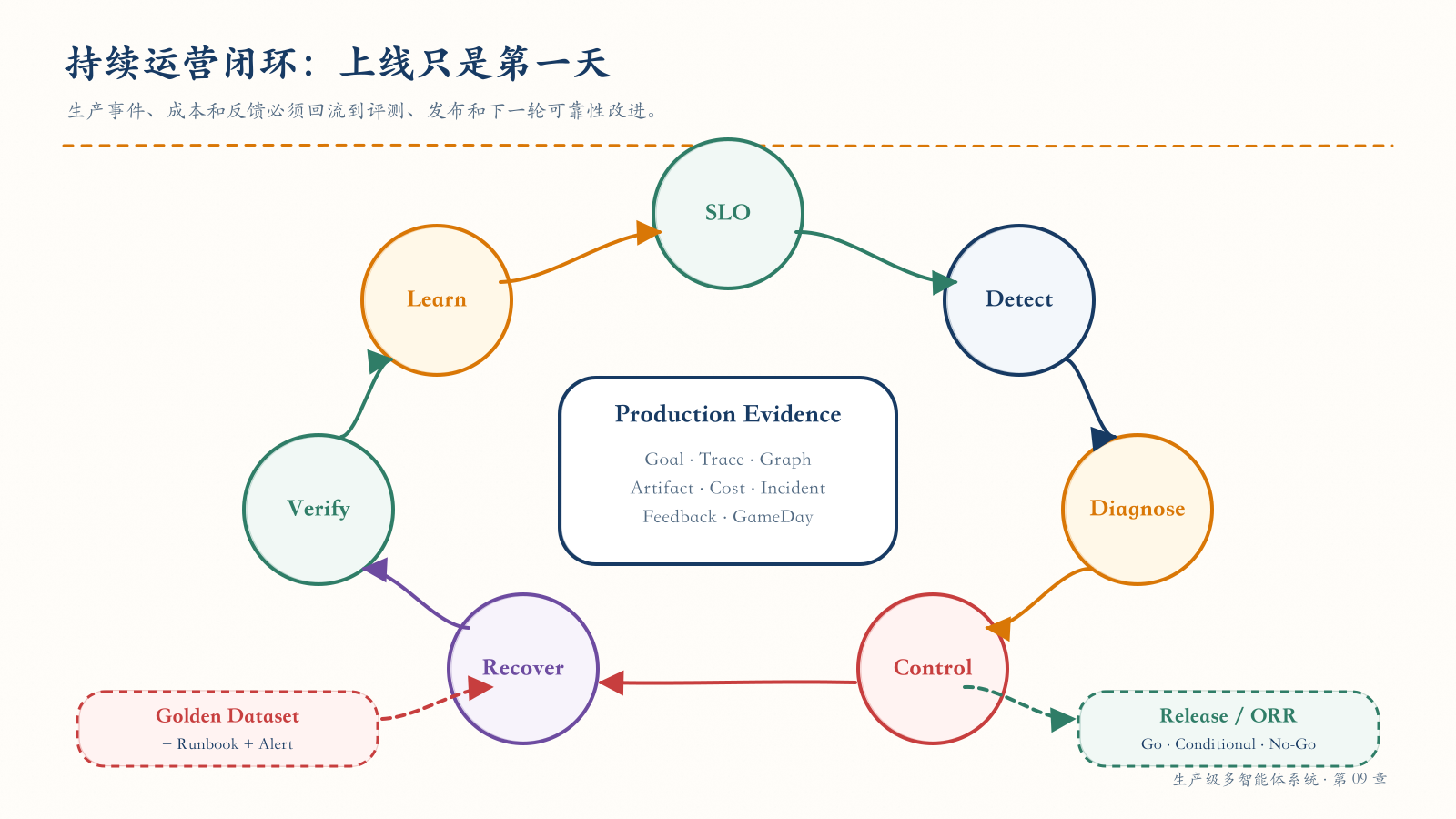从 SLO 到学习和下一次发布的持续运营闭环