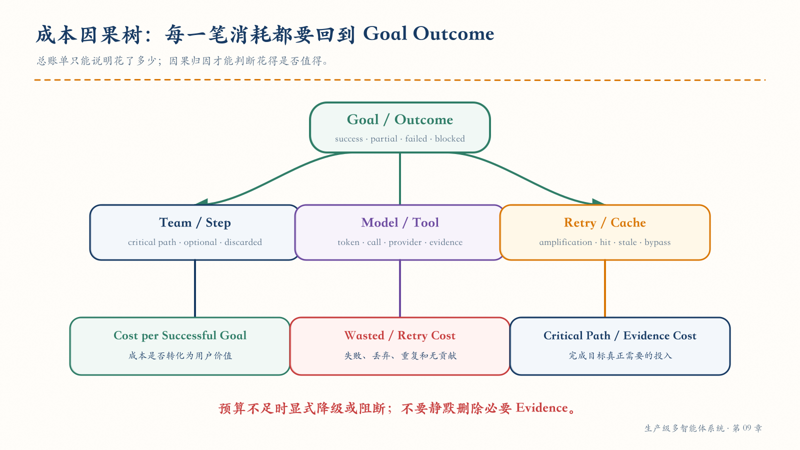 从 Goal 到模型、工具、重试与缓存的成本因果树